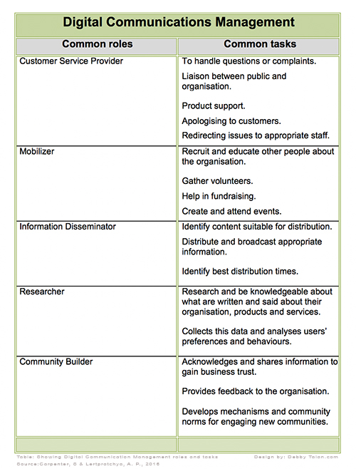 table Ass#2, D Talan 2018, digital communication management